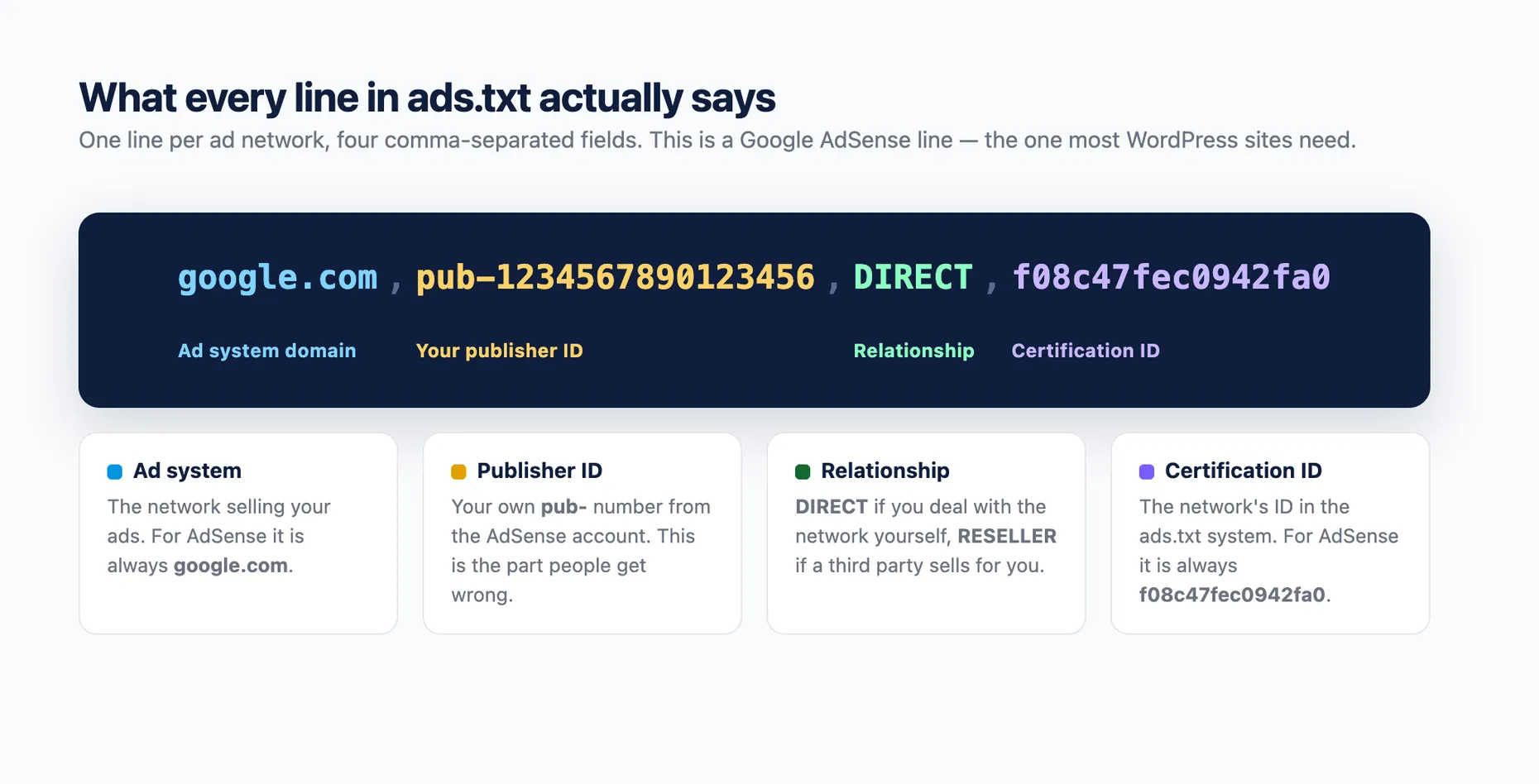 Diagram breaking down an AdSense ads.txt line into its four fields: google.com, publisher ID, DIRECT, and certification ID