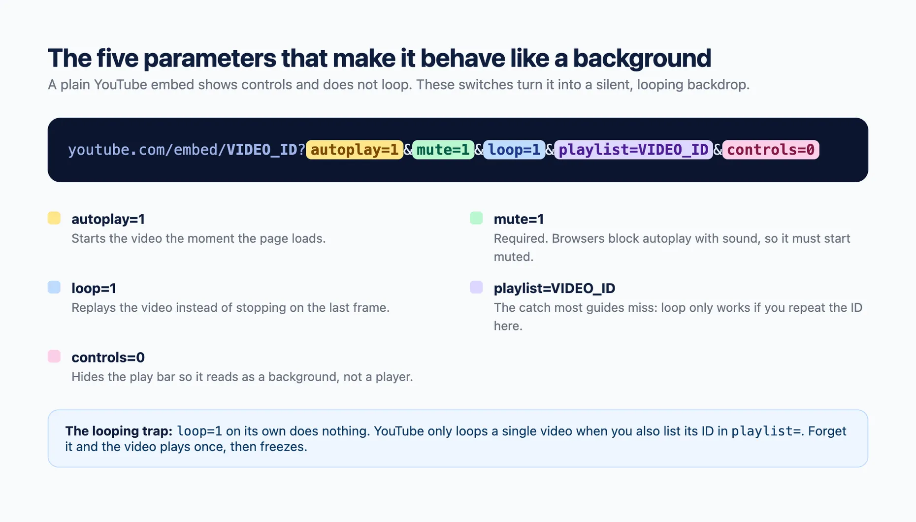Annotated YouTube embed URL showing autoplay, mute, loop, playlist and controls parameters with an explanation of each