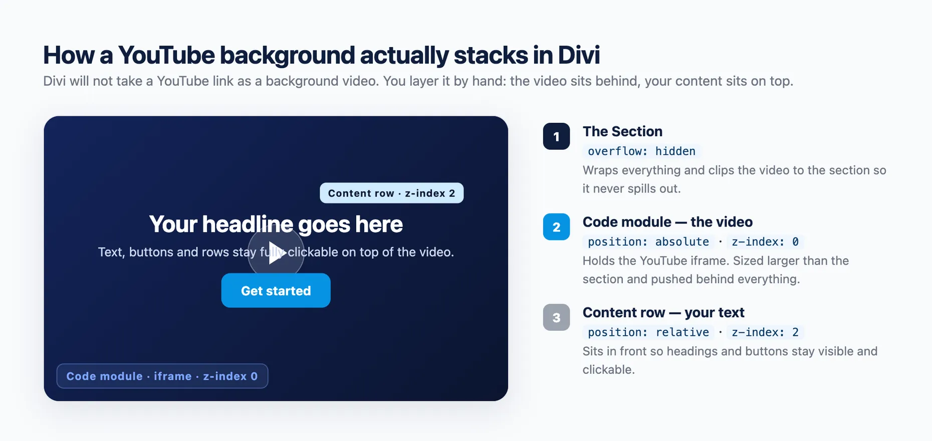 Diagram showing a Divi section with a YouTube iframe Code module positioned absolutely behind the content, and a content row layered on top with a higher z-index