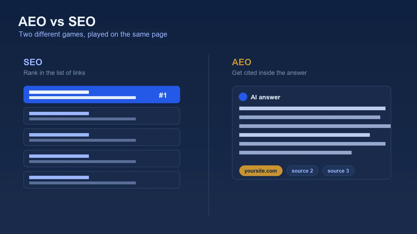 Split diagram: SEO is ranking in a list of blue links with number one highlighted, AEO is getting your site cited as a chip inside a generated AI answer