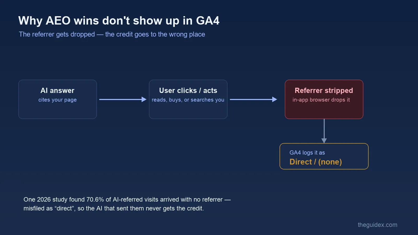 Flow diagram: an AI answer cites your page, the user clicks or acts, the referrer is stripped by an in-app browser, and GA4 logs the visit as Direct slash none