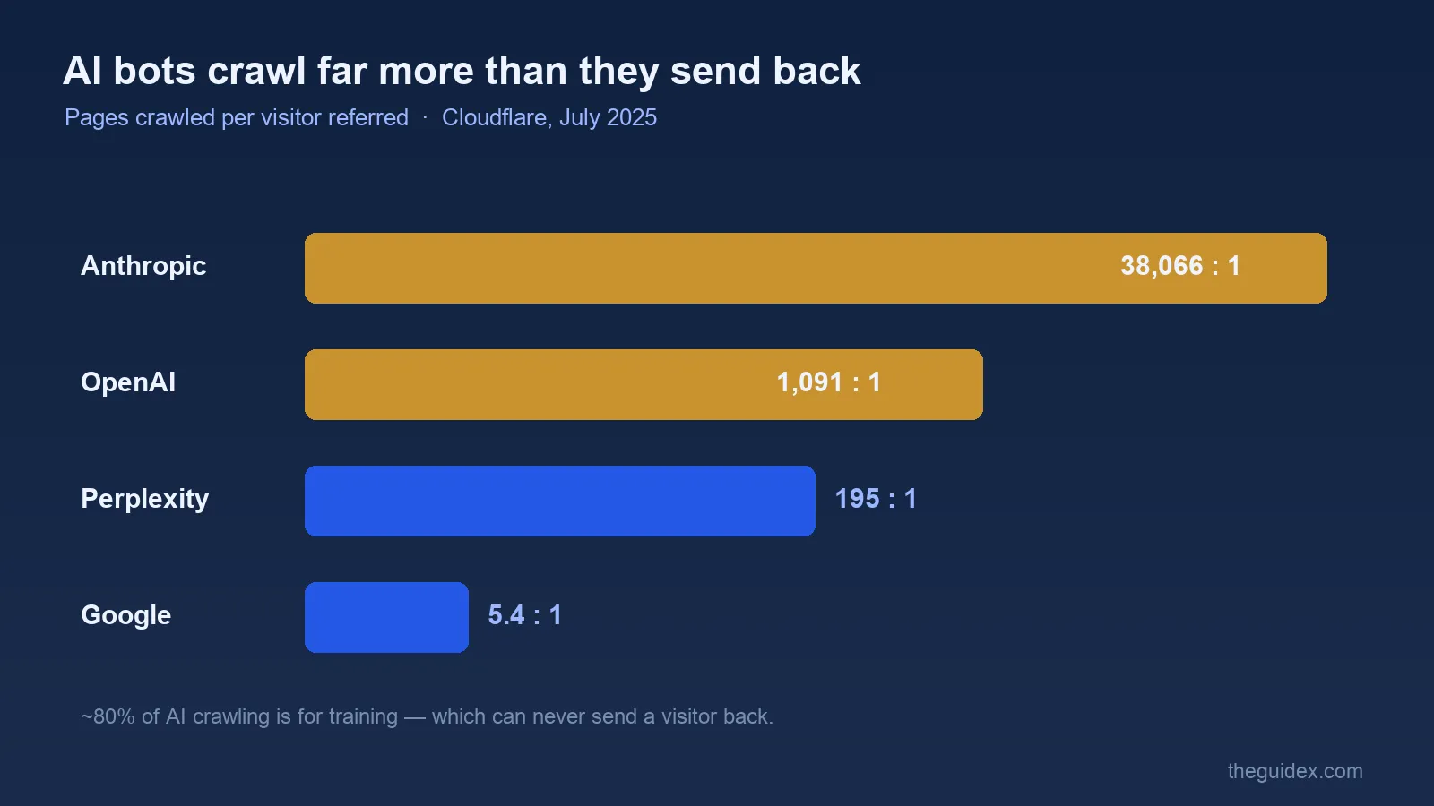 Bar chart of pages crawled per visitor referred, July 2025: Anthropic 38,066 to 1, OpenAI 1,091 to 1, Perplexity 195 to 1, Google 5.4 to 1