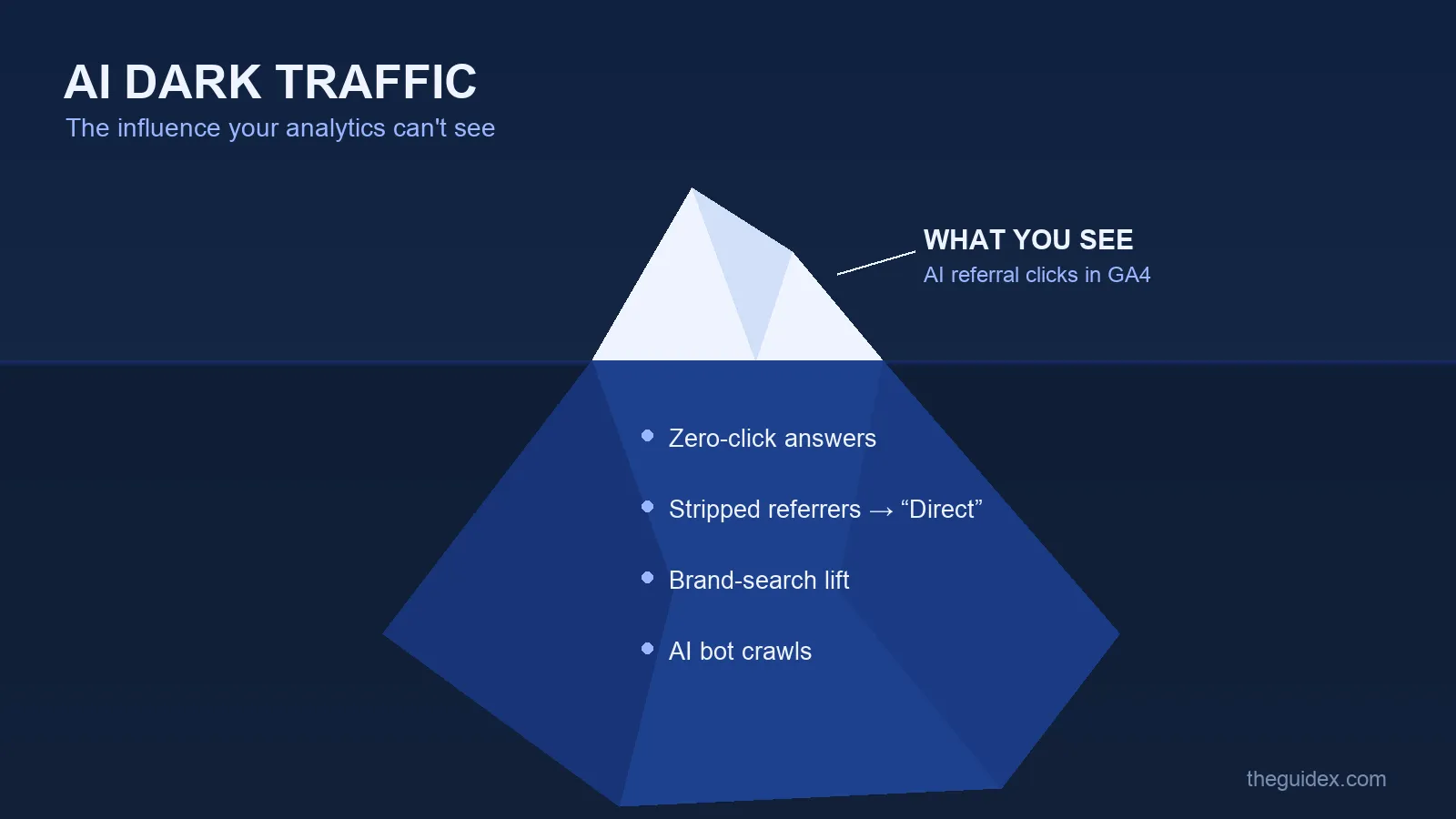 Iceberg diagram: the visible tip is AI referral clicks in GA4, the large submerged mass is zero-click answers, stripped referrers logged as direct, brand-search lift, and AI bot crawls