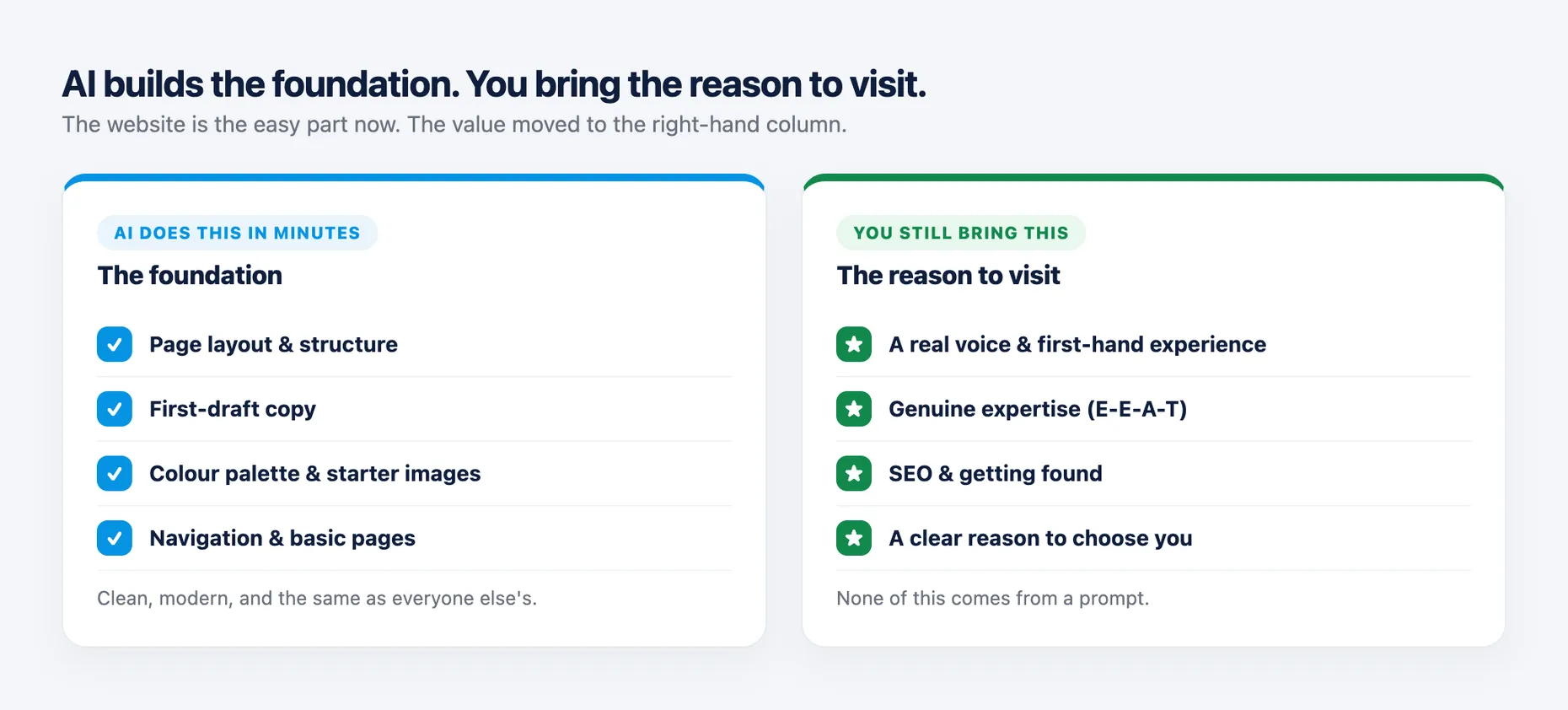Two columns: what AI handles (page layout and structure, first-draft copy, colour palette, starter images, basic navigation) versus what you still bring (real voice and experience, genuine expertise, SEO and getting found, a reason to visit, strategy and follow-through)