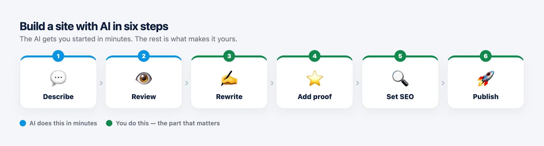 A six-step flow to build a site with AI: describe, review (both done by AI in minutes), then rewrite, add proof, set SEO and publish (done by you), with the AI steps marked blue and the human steps green