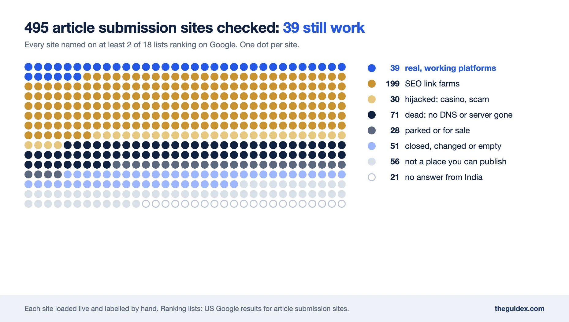 Dot chart of 495 sites from article submission lists: 39 real working platforms, 199 SEO link farms, 30 hijacked by casino or scam sites, 71 dead, 28 parked or for sale, 51 closed, changed or empty, 56 not a place you can publish, and 21 that gave no answer from India