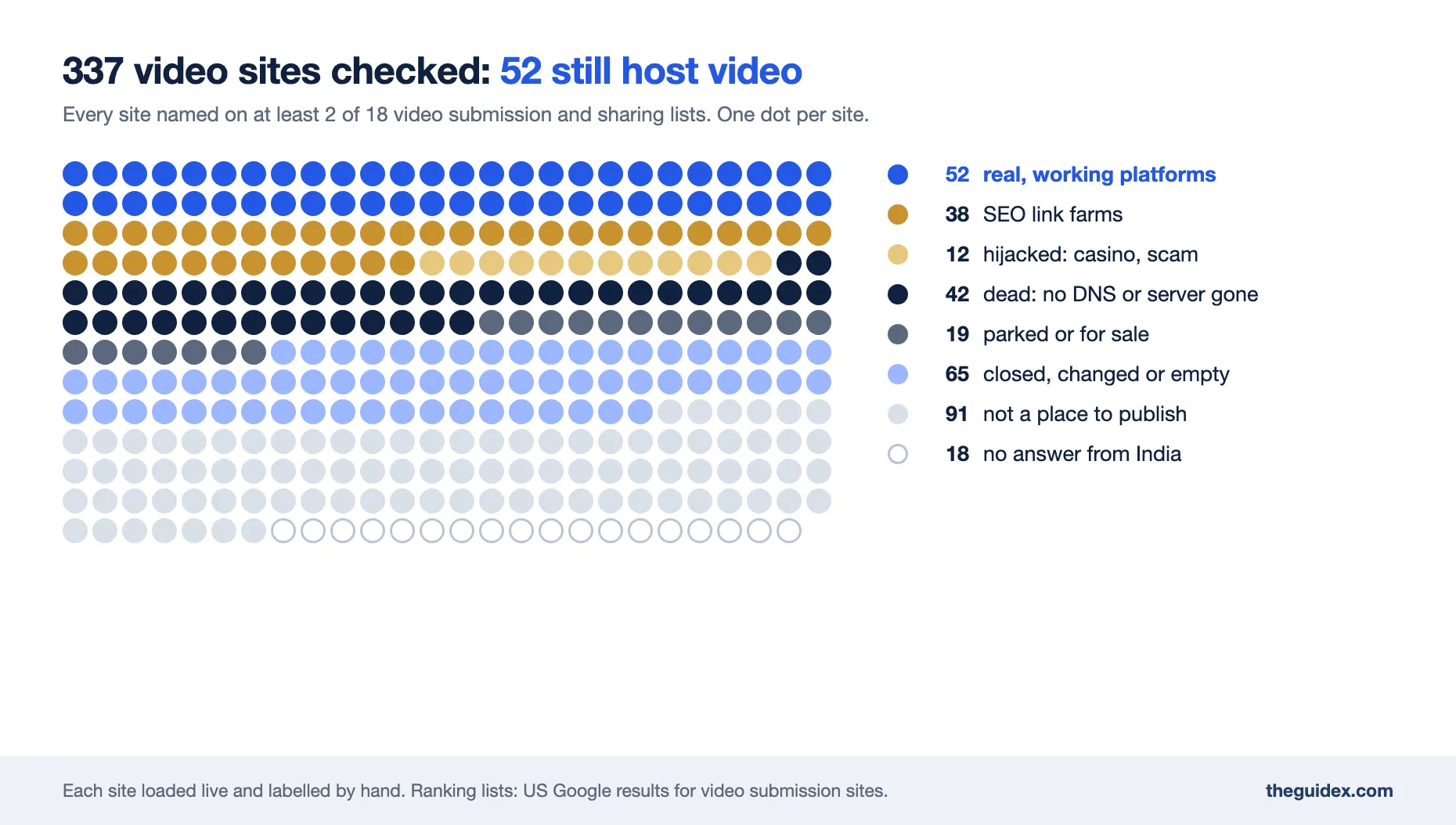 Dot chart of 337 sites from video submission lists: 52 real working video platforms, 38 SEO link farms, 12 hijacked by casino or scam sites, 42 dead, 19 parked, 65 closed, changed or empty, 91 not a place to host video, and 18 that gave no answer from India