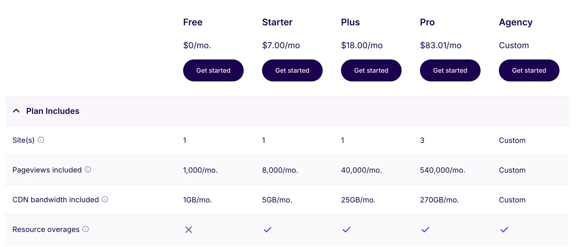 The NitroPack plan comparison table showing pageviews included of 1,000 a month on Free, 8,000 on Starter, 40,000 on Plus and 540,000 on Pro, with resource overages ticked on every paid plan.