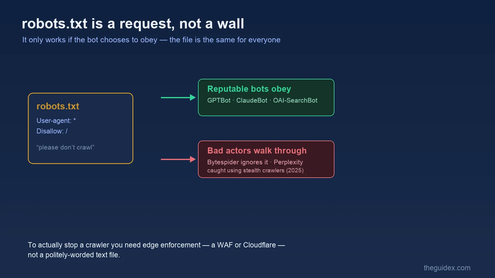 Diagram: a robots.txt file with Disallow rules leads to two paths, reputable bots like GPTBot and ClaudeBot obey and turn away, while bad actors like Bytespider ignore it and Perplexity was caught using stealth crawlers