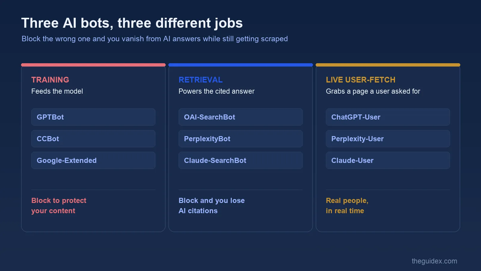 Three columns of AI bots by job: training bots GPTBot, CCBot, Google-Extended feed the model; retrieval bots OAI-SearchBot, PerplexityBot, Claude-SearchBot power the cited answer; live user-fetch bots ChatGPT-User, Perplexity-User, Claude-User grab a page a user asked for