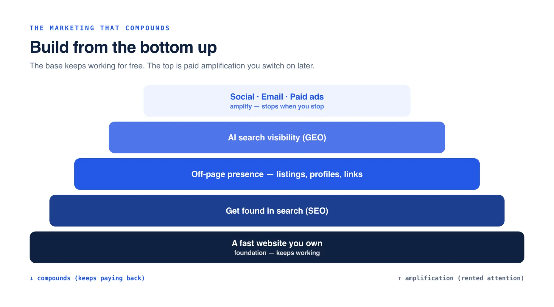 A marketing stack: a fast owned website at the base, then SEO, then off-page presence, then AI visibility, with social, email and paid ads as amplification on top