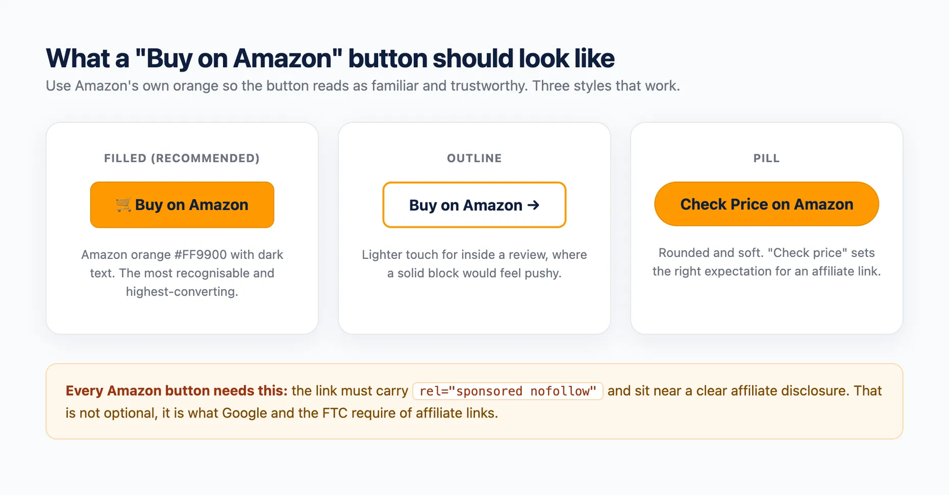 Three Buy on Amazon button styles in Amazon orange: a filled button, an outline button, and a pill, with a note that the link needs rel sponsored nofollow