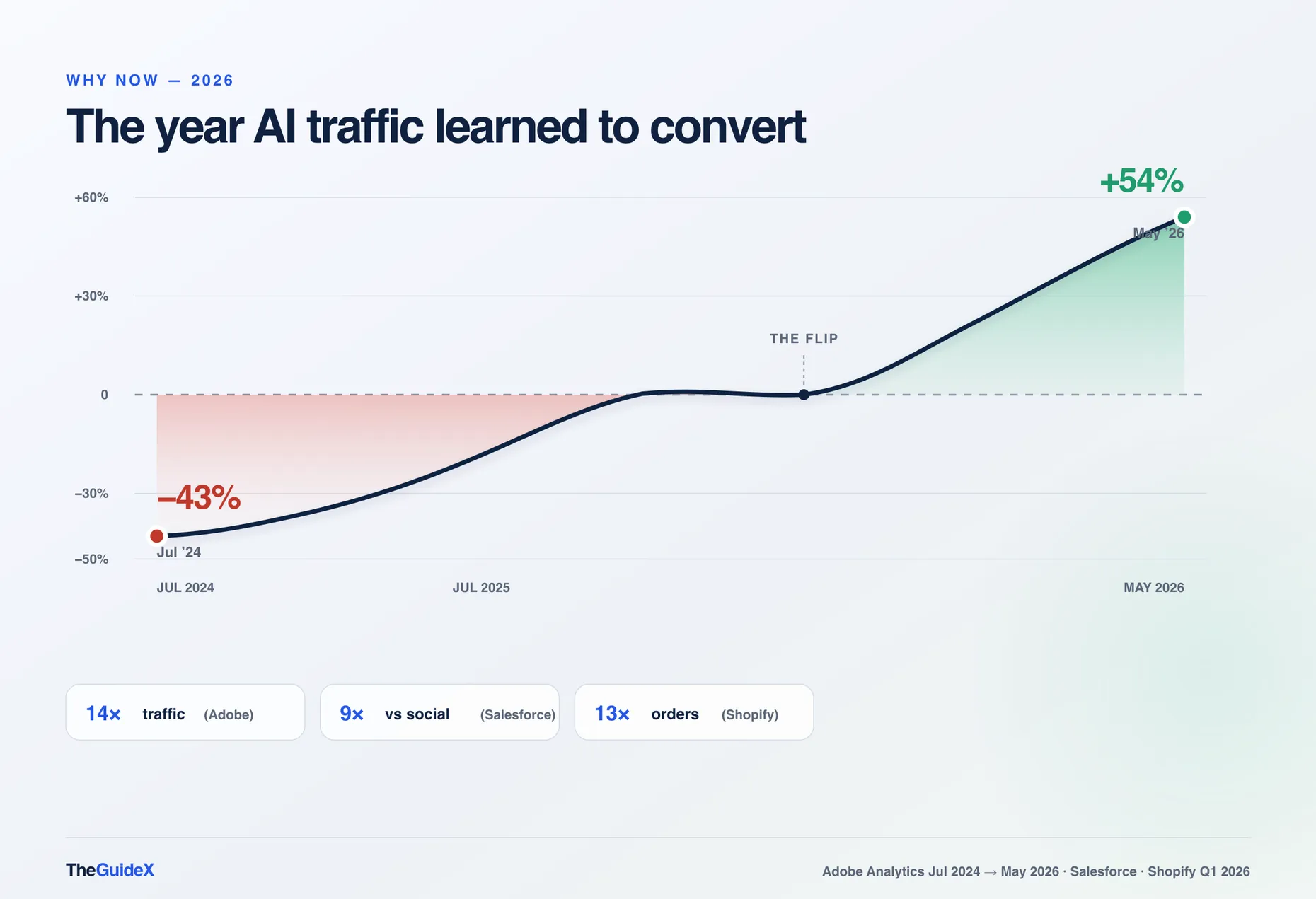 Line chart of the AI conversion gap from July 2024 to May 2026, rising from 43 percent worse through a zero-line flip to 54 percent better, with stat chips for 14x traffic growth, 9x versus social and 13x Shopify orders