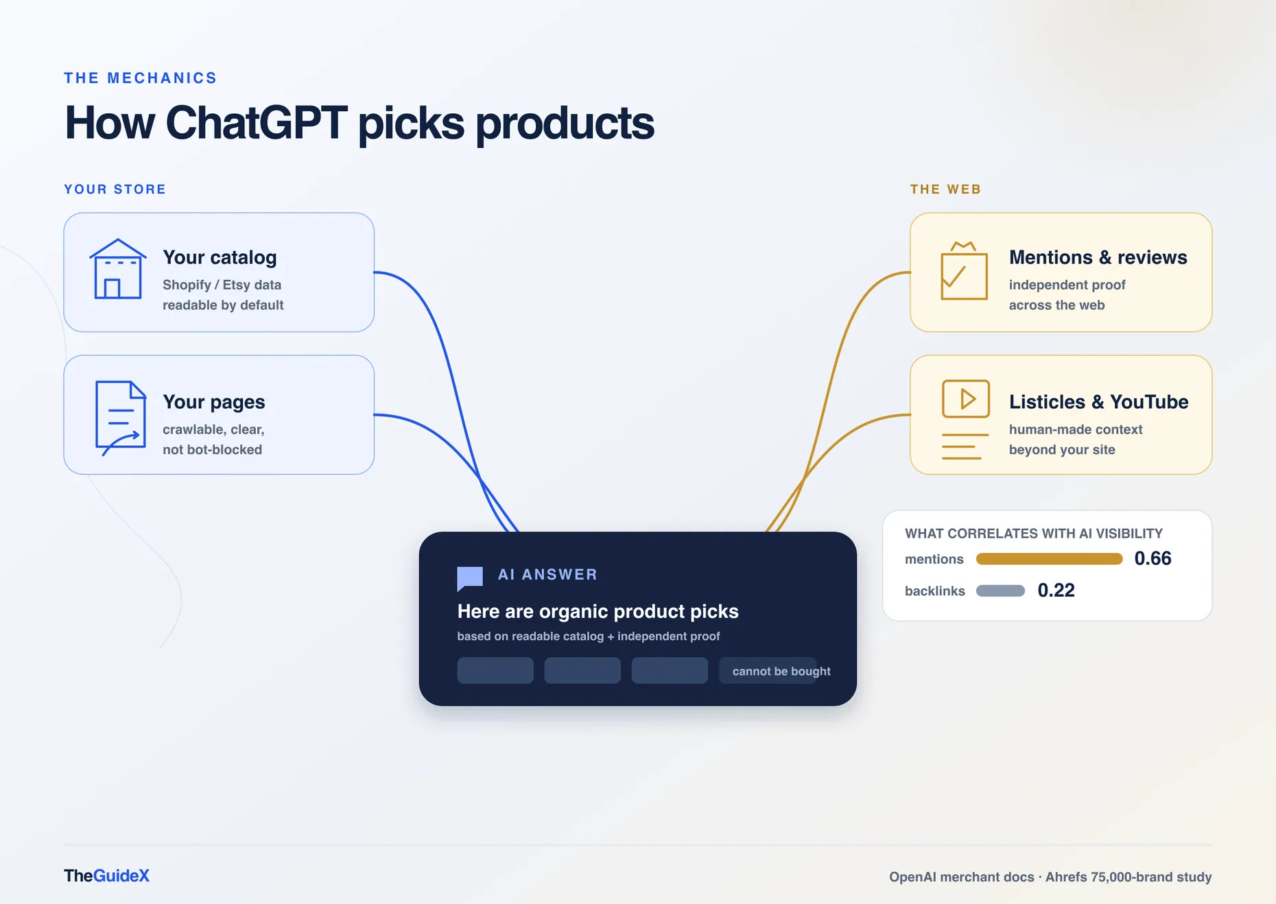 Flow diagram of how ChatGPT picks products: store catalog and crawlable pages on one side, web mentions, reviews, listicles and YouTube on the other, converging into an AI answer card with organic product picks, plus bars showing mentions correlate at 0.66 versus 0.22 for backlinks