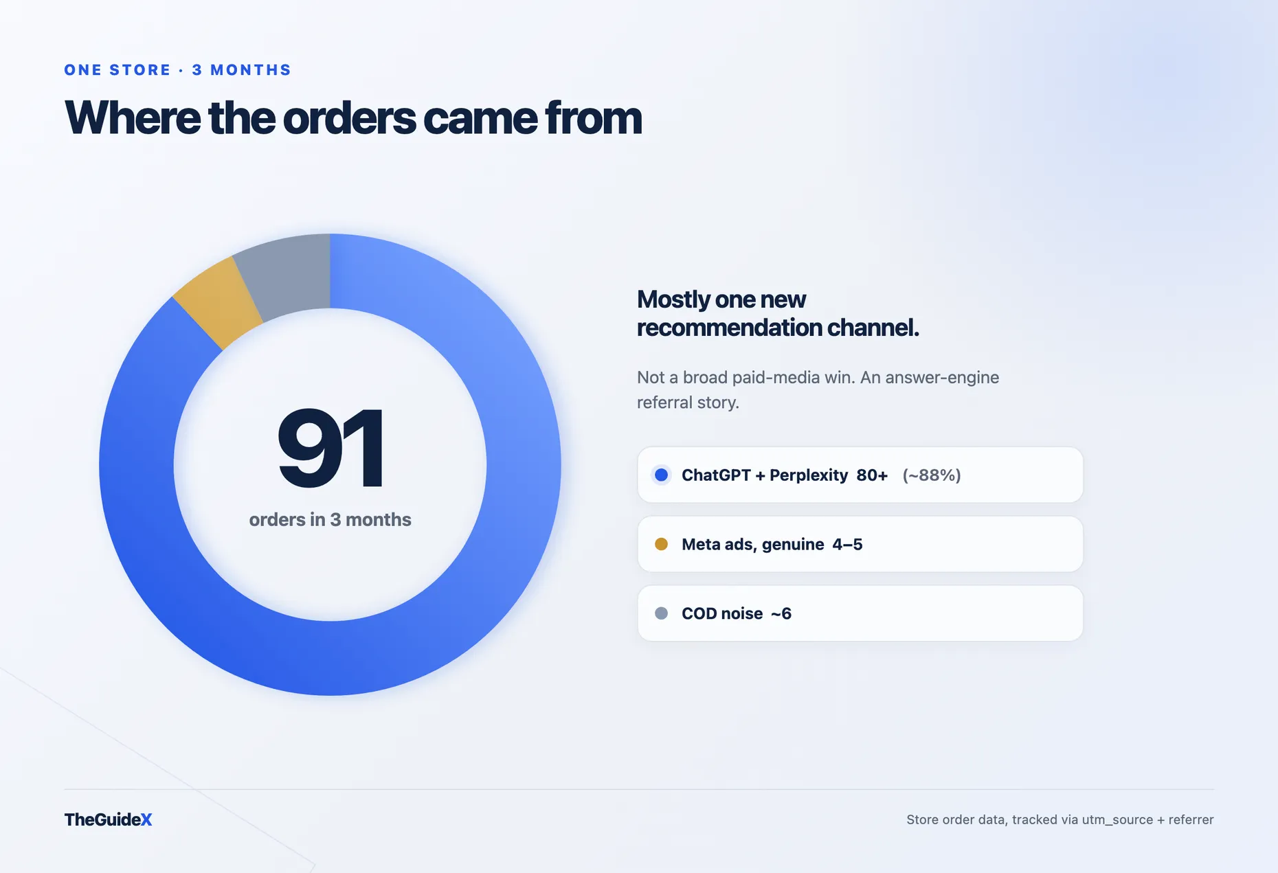 Donut chart of the store 91 orders: an 88 percent blue arc for 80+ ChatGPT and Perplexity referral orders, a small gold arc for 4-5 genuine Meta ads sales, and a grey arc for around 6 COD ad orders