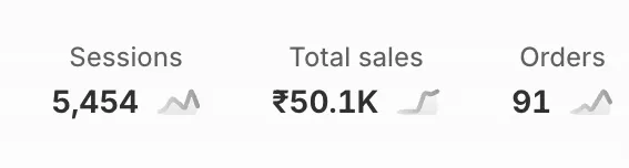 Shopify analytics overview showing 5,454 sessions, ₹50.1K total sales and 91 orders over the store's first three months