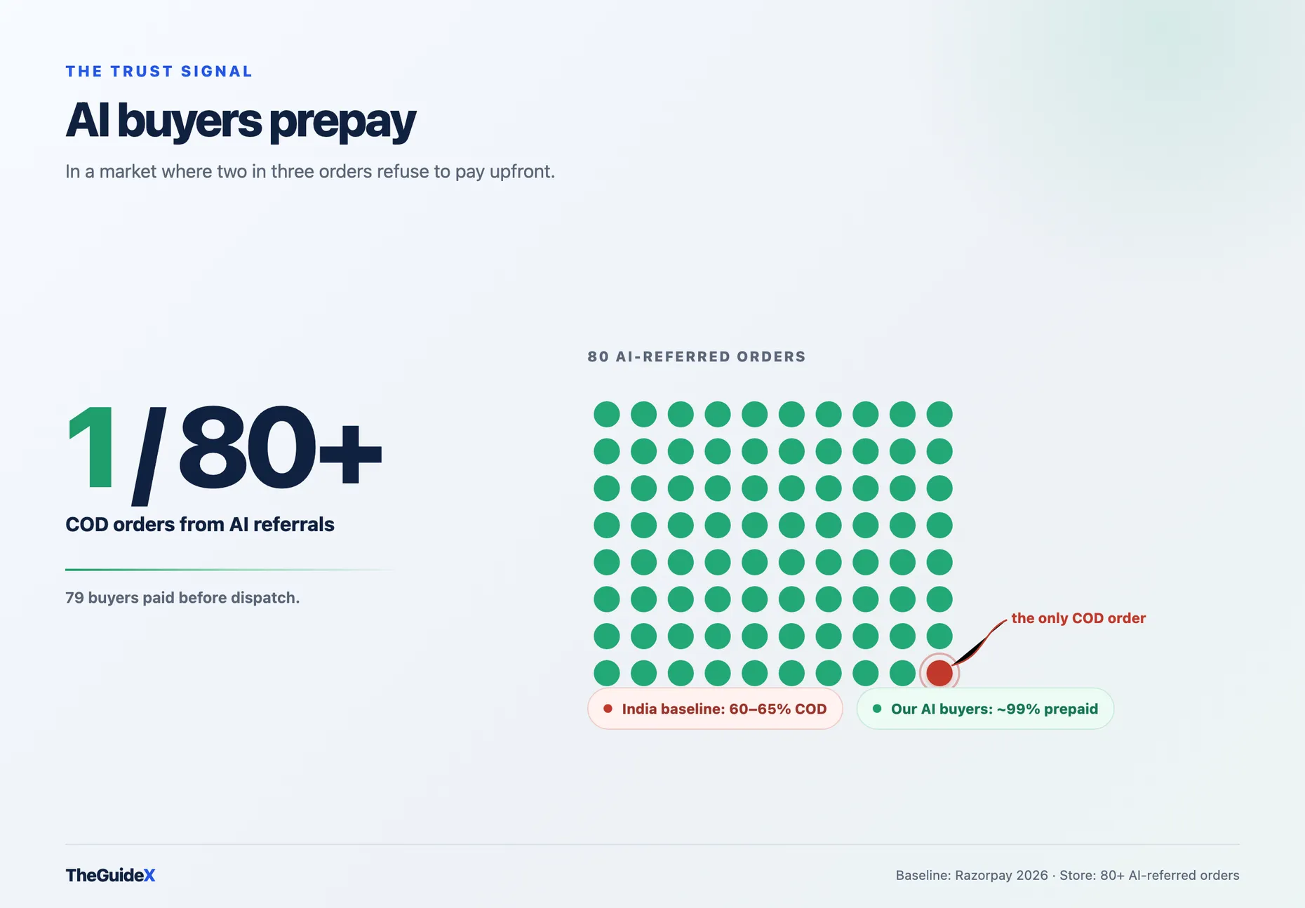 Dot matrix of 80 AI-referred orders with 79 green prepaid dots and a single red dot labelled the only COD order, next to a 1-out-of-80+ stat and pills comparing the India 60-65% COD baseline with the store's ~99% prepaid AI buyers
