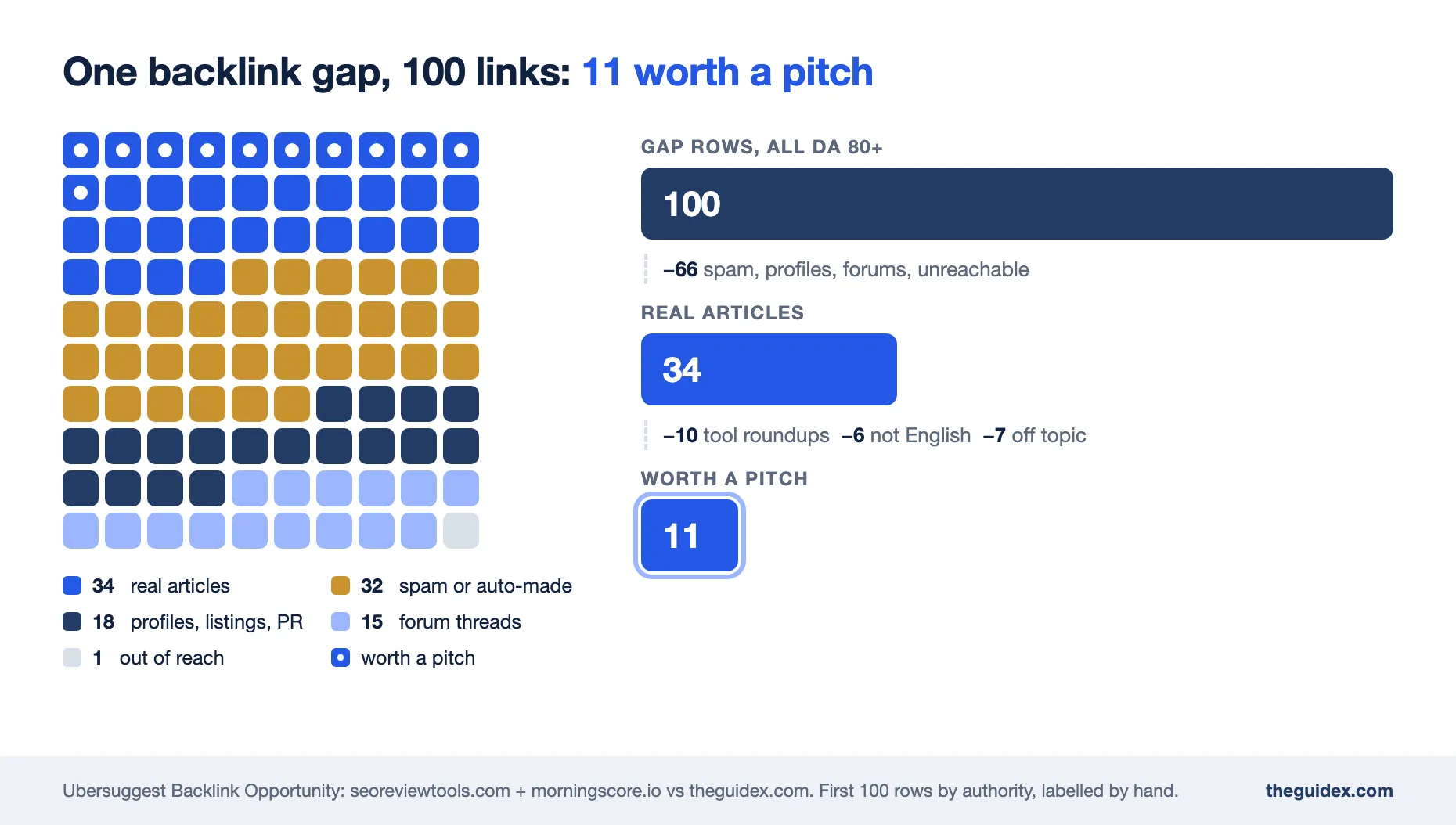 Waffle chart of 100 backlink gap rows: 34 real articles, 32 spam or auto-generated pages, 18 profiles, listings and press releases, 15 forum threads and 1 out of reach. A funnel shows 100 rows cut to 34 real articles, then to 11 worth a pitch after removing 10 tool roundups, 6 non-English pages and 7 off-topic articles.