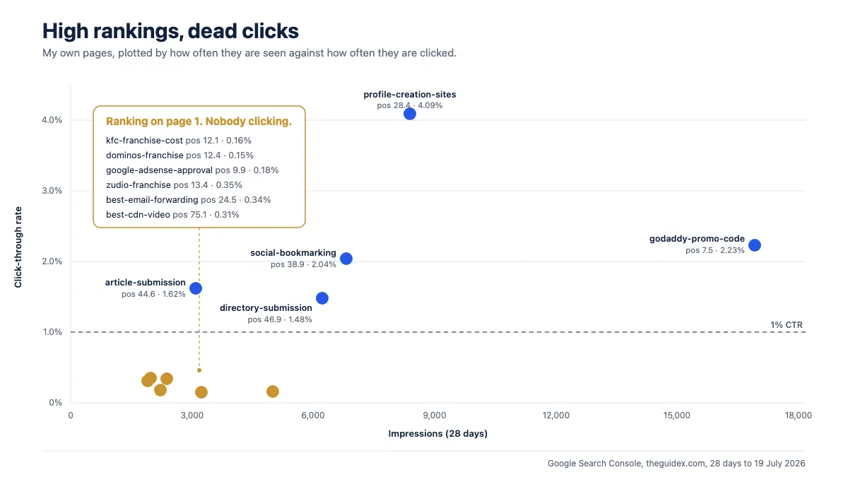 Scatter plot of theguidex.com pages showing impressions against click-through rate, with a cluster of pages ranking on page one at under 0.4% CTR