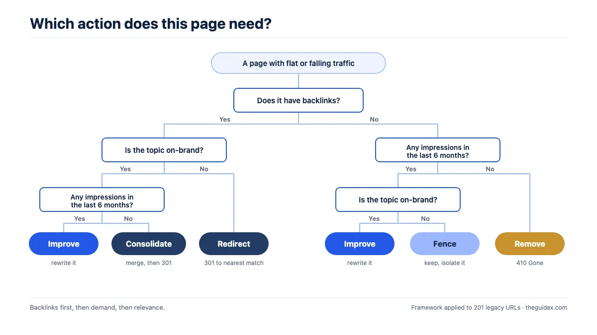 A decision flowchart for content pruning, branching on backlinks, impressions and topic relevance into improve, consolidate, redirect, fence and remove outcomes