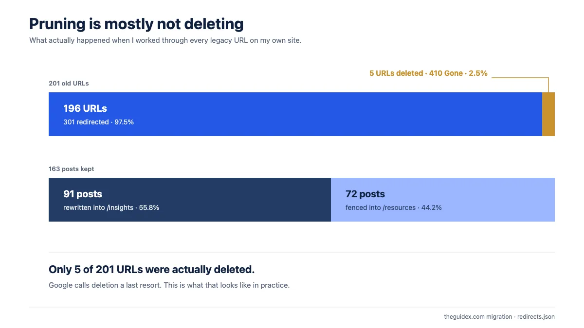 Two proportional bars showing 196 of 201 URLs were 301 redirected and only 5 returned 410, and that 163 kept posts split into 91 rewritten and 72 fenced