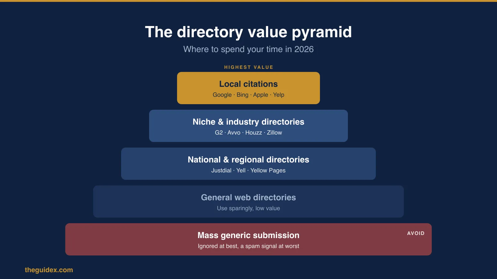 A directory value pyramid for 2026. From highest value to lowest: local citations (Google, Bing, Apple, Yelp), niche and industry directories (G2, Avvo, Houzz, Zillow), national and regional directories (Justdial, Yell, Yellow Pages), general web directories (use sparingly), and at the base, mass generic submission, marked avoid.