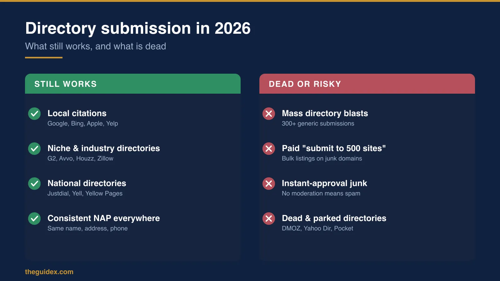 Two-column comparison showing what still works in directory submission in 2026 (local citations, niche directories, national directories, consistent NAP) versus what is dead or risky (mass blasts, paid 500-site packages, instant-approval junk, dead and parked directories).