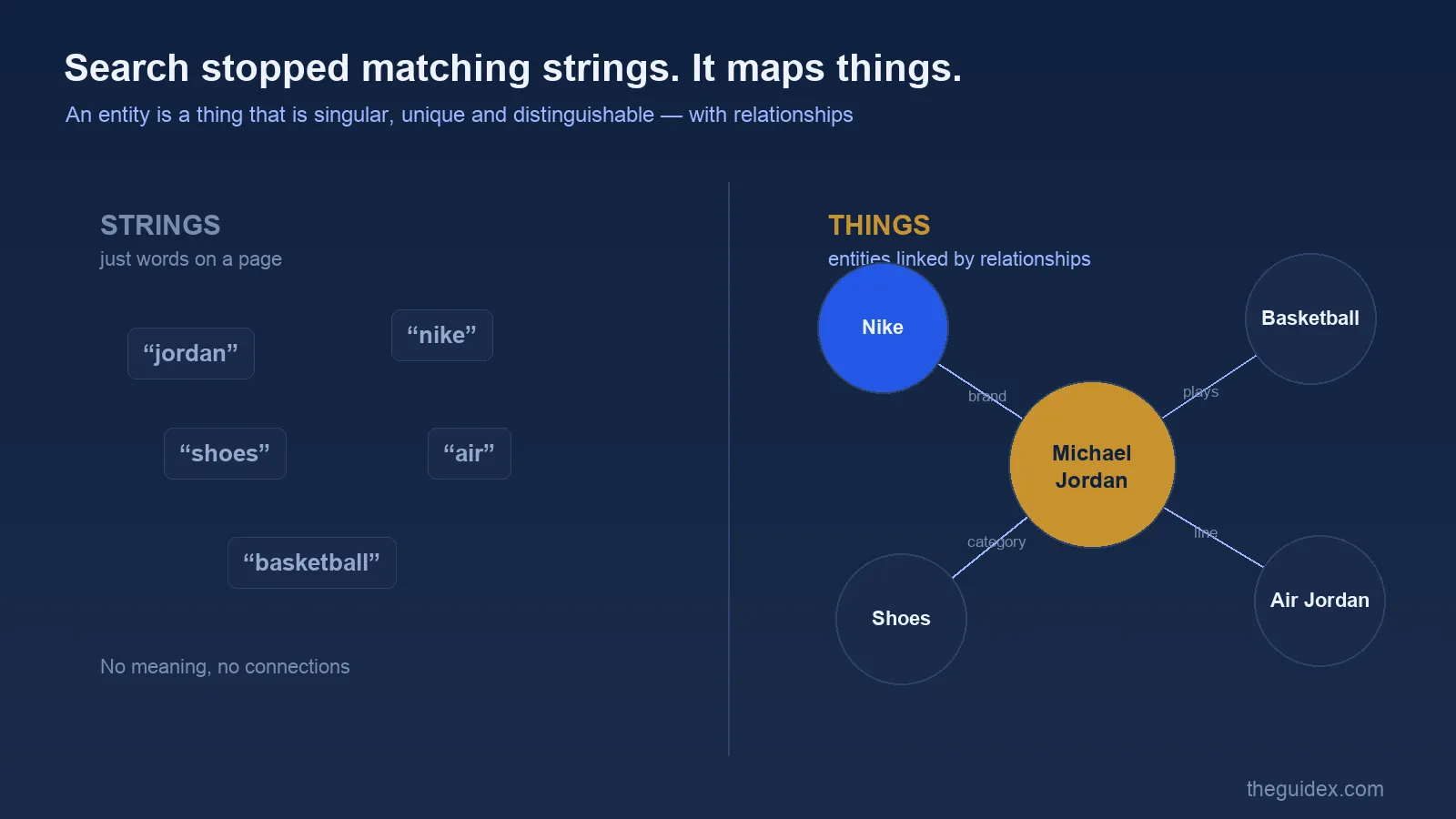 Left side shows disconnected keyword strings like jordan, nike, shoes; right side shows an entity graph with a Michael Jordan node connected by labelled relationships to Nike, Basketball, Air Jordan and Shoes