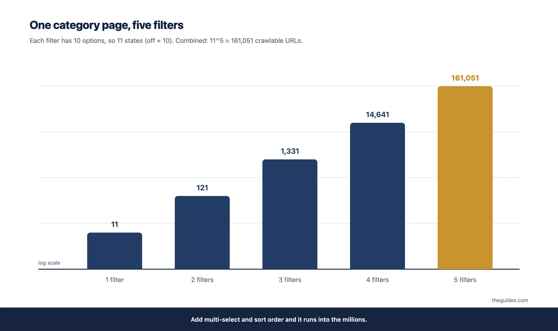 Bar chart showing crawlable URLs growing exponentially as filters combine: 11 URLs with one filter, 121 with two, 1,331 with three, 14,641 with four and 161,051 with five filters