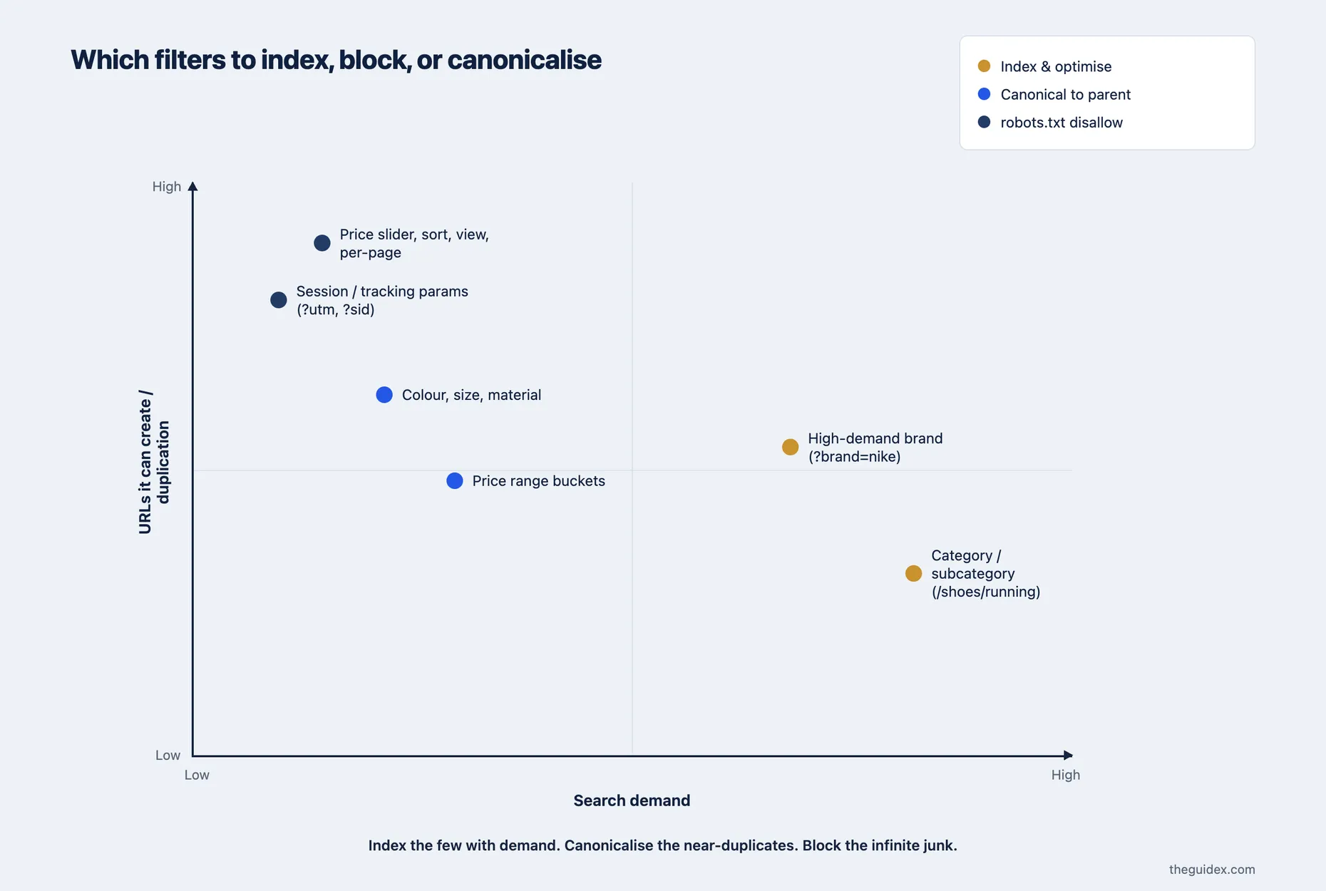 Decision matrix mapping facet types to the right treatment: category and high-demand brand pages get indexed, colour and size get canonical to parent, price sliders and sort and view parameters get robots.txt disallow, and session and tracking parameters get disallowed