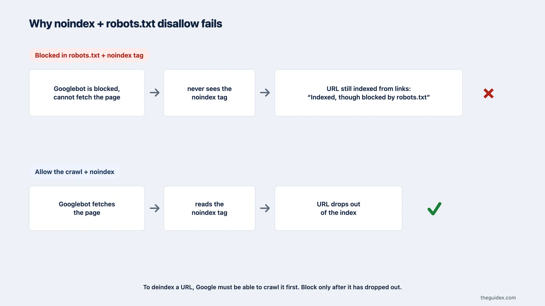 Flow diagram comparing two paths: robots.txt disallow plus noindex where Googlebot is blocked, never sees the noindex tag and the URL stays indexed; versus allowing the crawl so Google reads the noindex and drops the URL