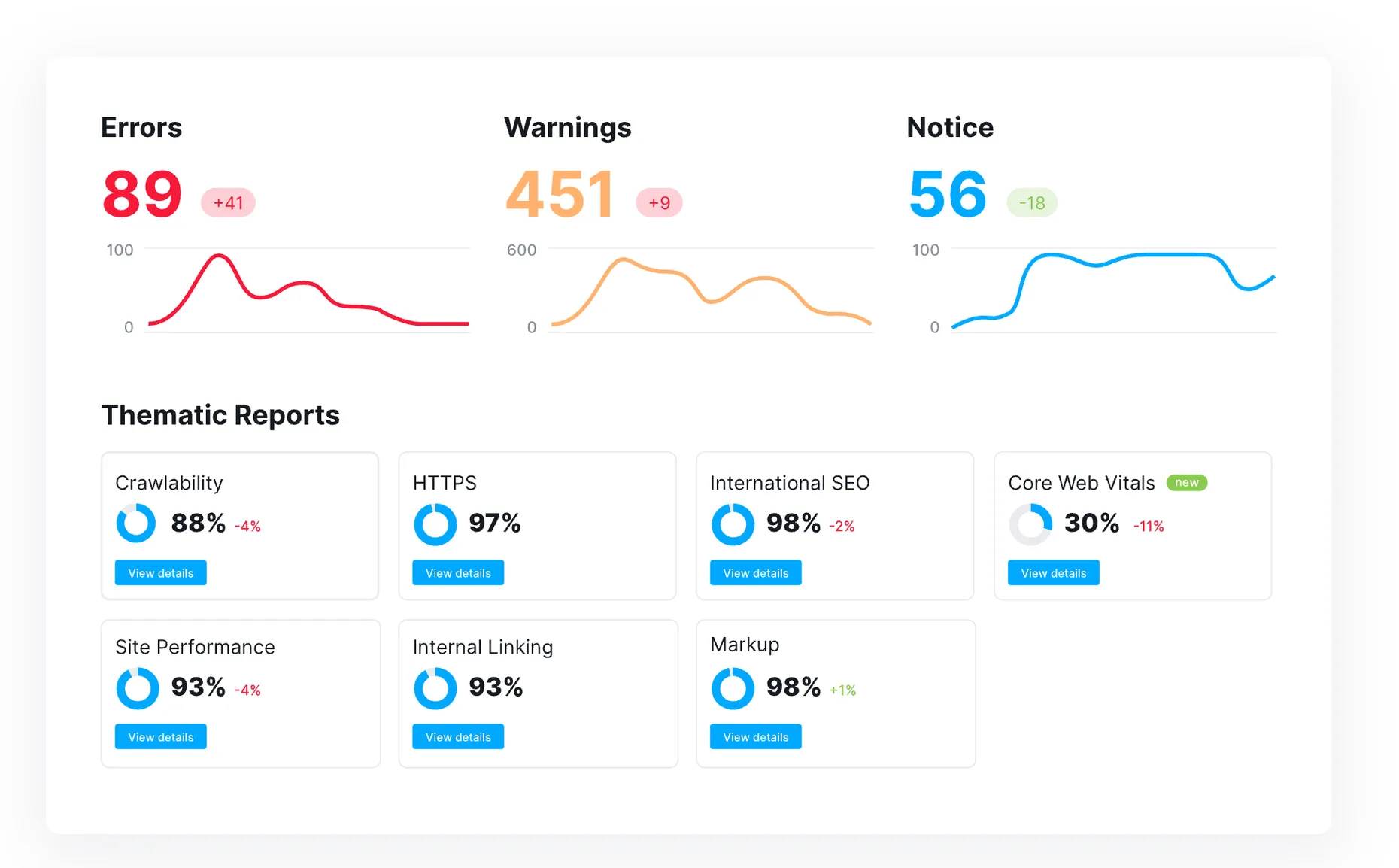 The Semrush Site Audit dashboard, showing a site's errors, warnings and notices over time plus thematic reports for crawlability, internal linking and more, where broken links surface as errors.