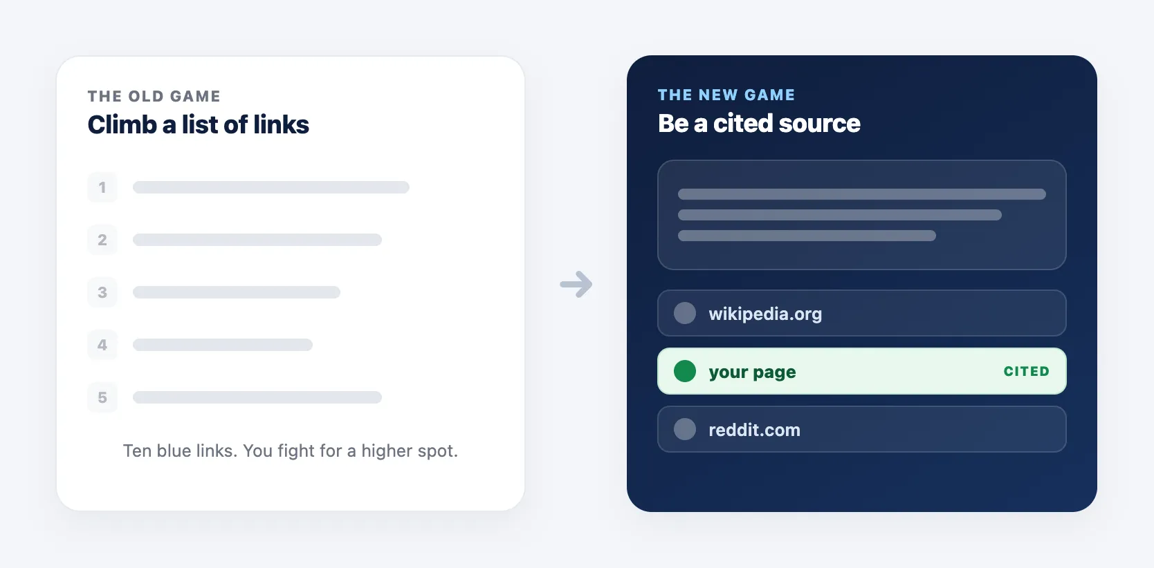 Two panels: the old model is a list of ten blue links you climb; the new model is a single AI answer that names three or four cited sources, and your job is to be one of them