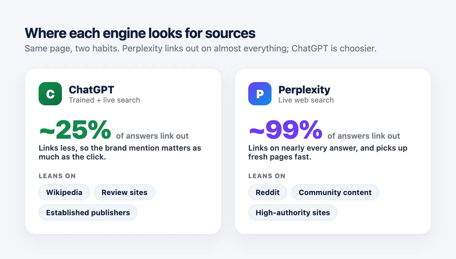 Comparison of how ChatGPT and Perplexity cite: Perplexity links out on about 99% of answers and leans on Reddit and high-authority sites; ChatGPT links out on about 25% and leans on Wikipedia, review sites and established publishers