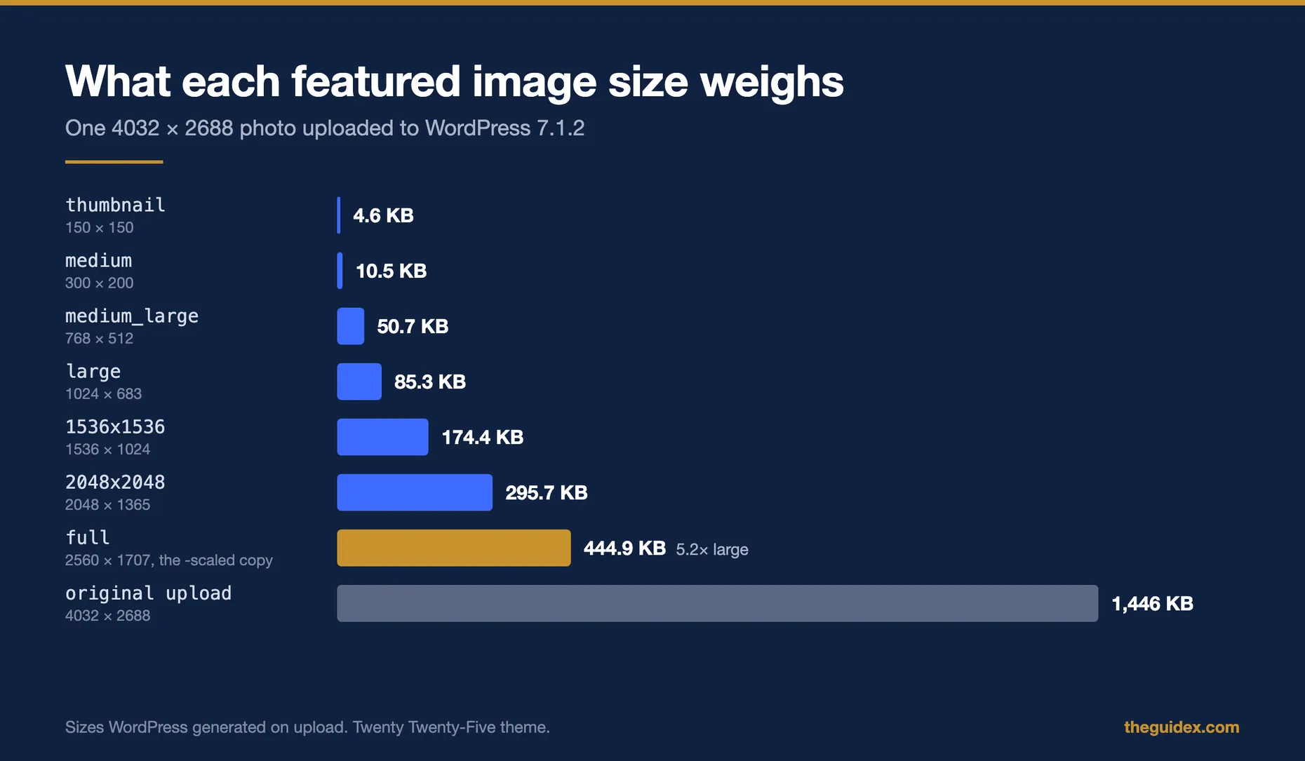 Bar chart of file weights WordPress generated from one 4032 by 2688 photo on WordPress 7.1.2: thumbnail 4.6 KB, medium 10.5 KB, medium_large 50.7 KB, large 85.3 KB, 1536x1536 174.4 KB, 2048x2048 295.7 KB, full (the -scaled copy) 444.9 KB, original upload 1,446 KB