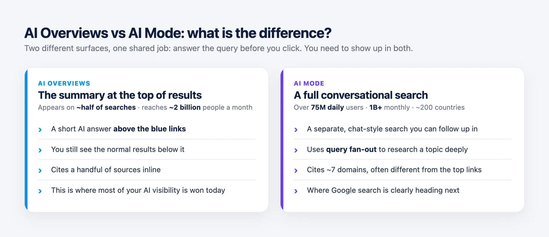 Comparison of AI Overviews (the AI summary above the blue links, on about half of searches, reaching ~2 billion people) and AI Mode (a separate chat-style search with 75M+ daily users using query fan-out)