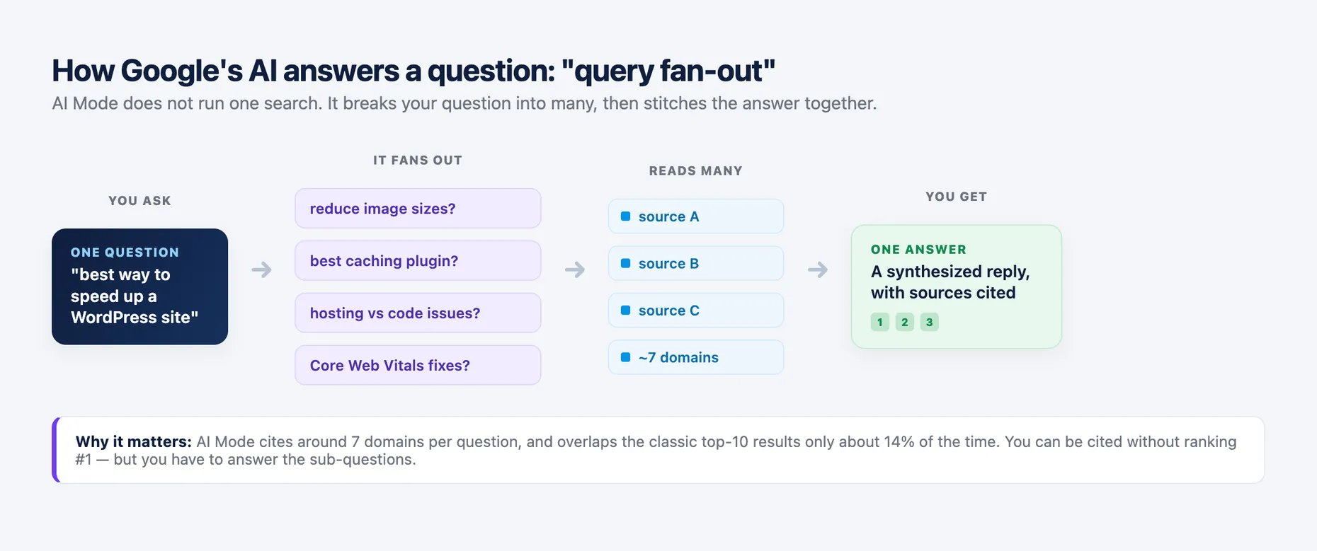Diagram of query fan-out: one question is broken into several sub-questions, each researched across many sources (~7 domains), then synthesized into one cited answer