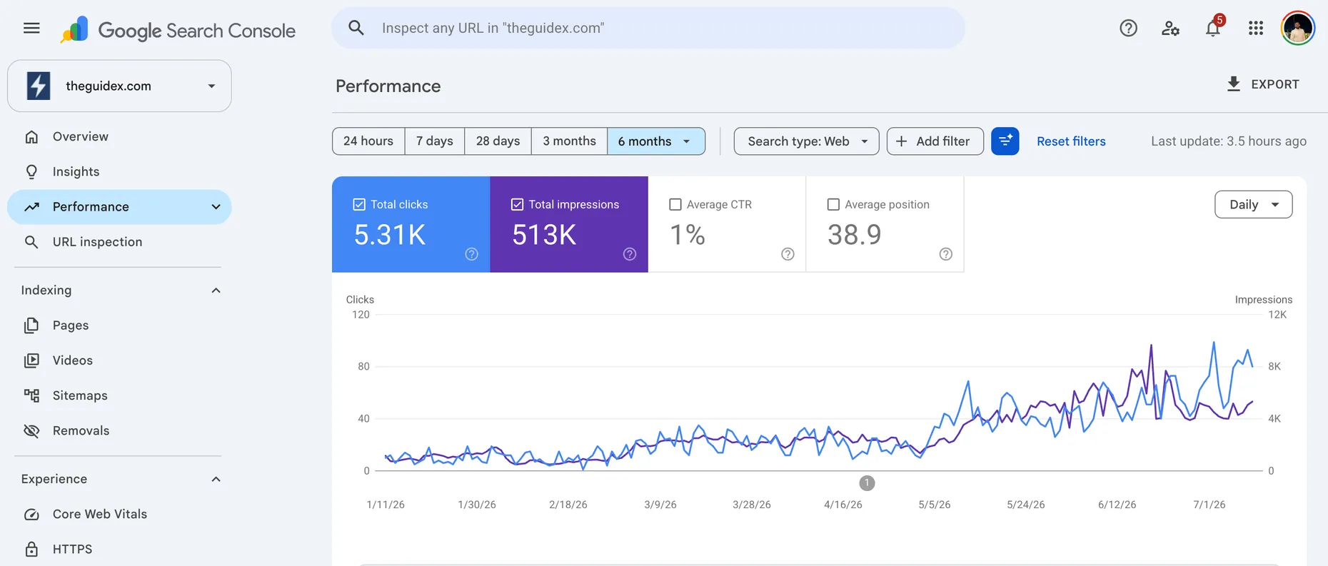Google Search Console six-month performance graph for theguidex.com showing clicks flat and low through early 2026 then climbing from May onward
