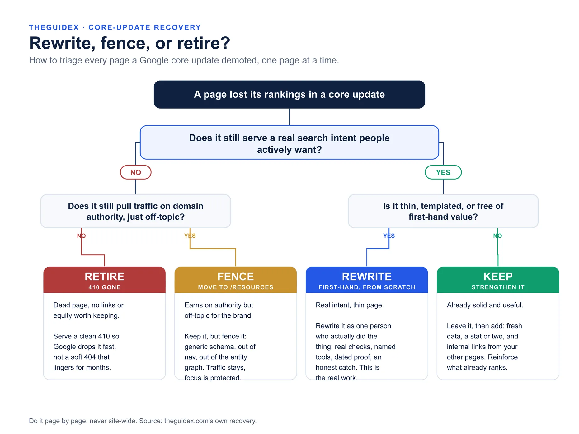 A decision flowchart for triaging pages after a Google core update, branching from real search intent into rewrite, fence, retire, or keep outcomes