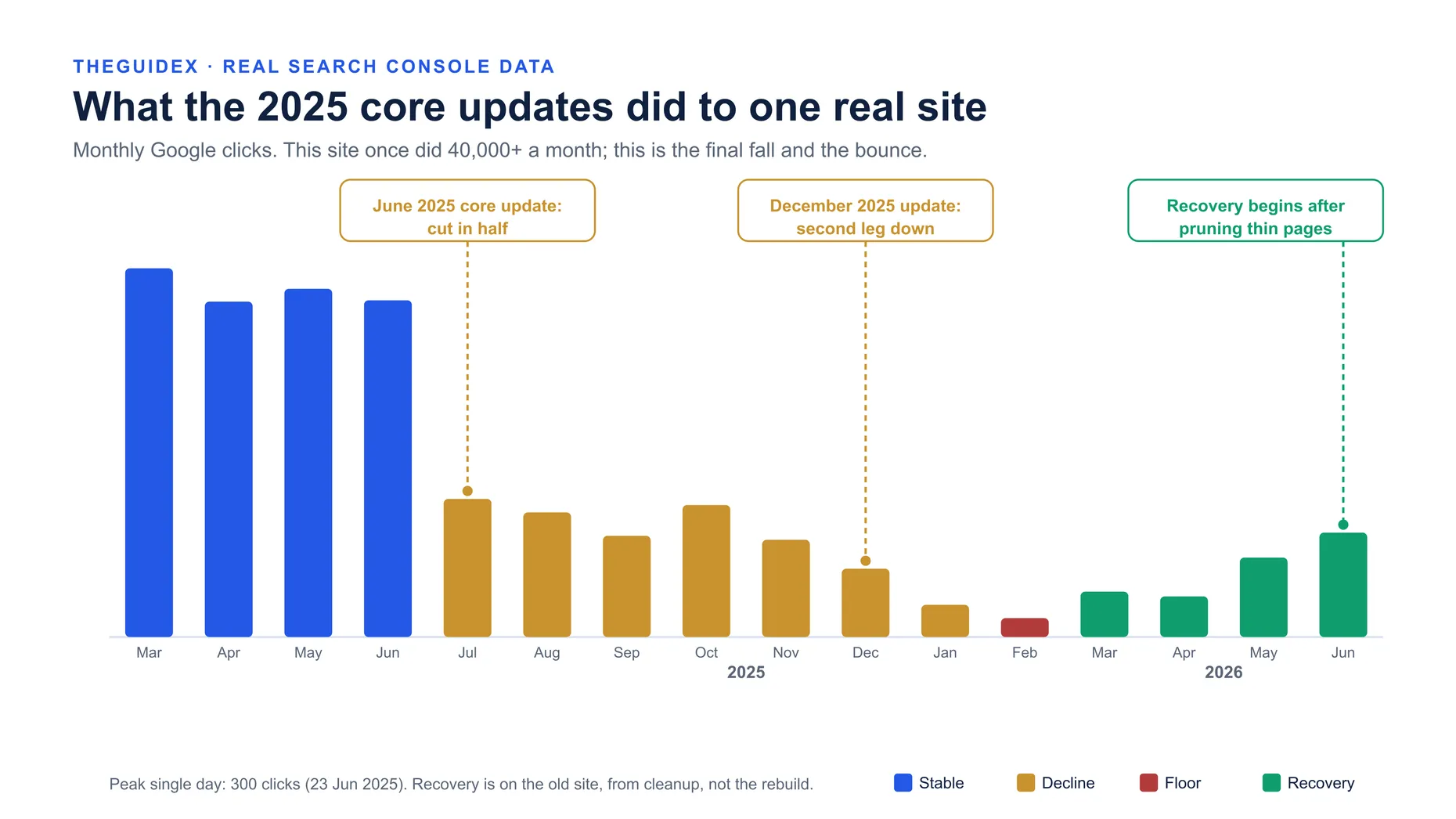 Bar chart of monthly Google clicks for theguidex.com from March 2025 to June 2026, annotated with the June 2025 and December 2025 core updates and the 2026 recovery