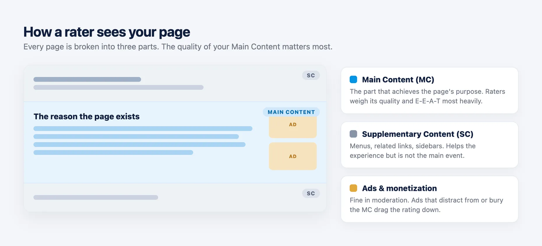 Diagram of how a rater sees a page, split into Main Content (the reason the page exists), Supplementary Content like menus and sidebars, and Ads, with a legend explaining each