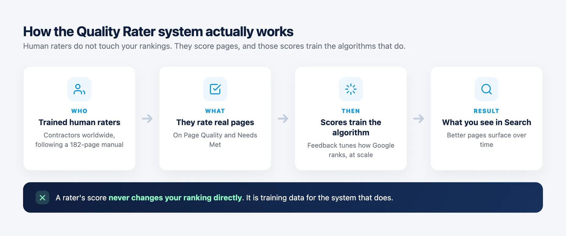 Diagram of how the Quality Rater system works: trained human raters follow a 182-page manual to score real pages on Page Quality and Needs Met, and those scores train Google's ranking algorithms, with a note that raters never change rankings directly
