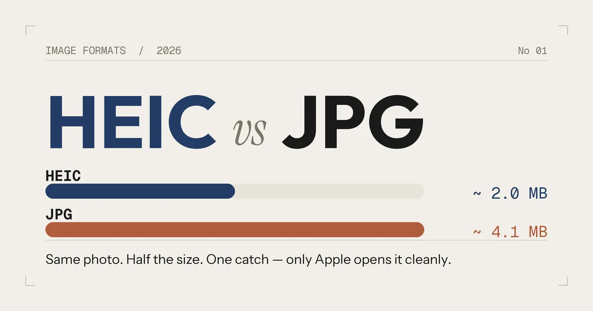 HEIC vs JPG comparison graphic showing HEIC at about half the file size of JPG, noting only Apple opens HEIC cleanly