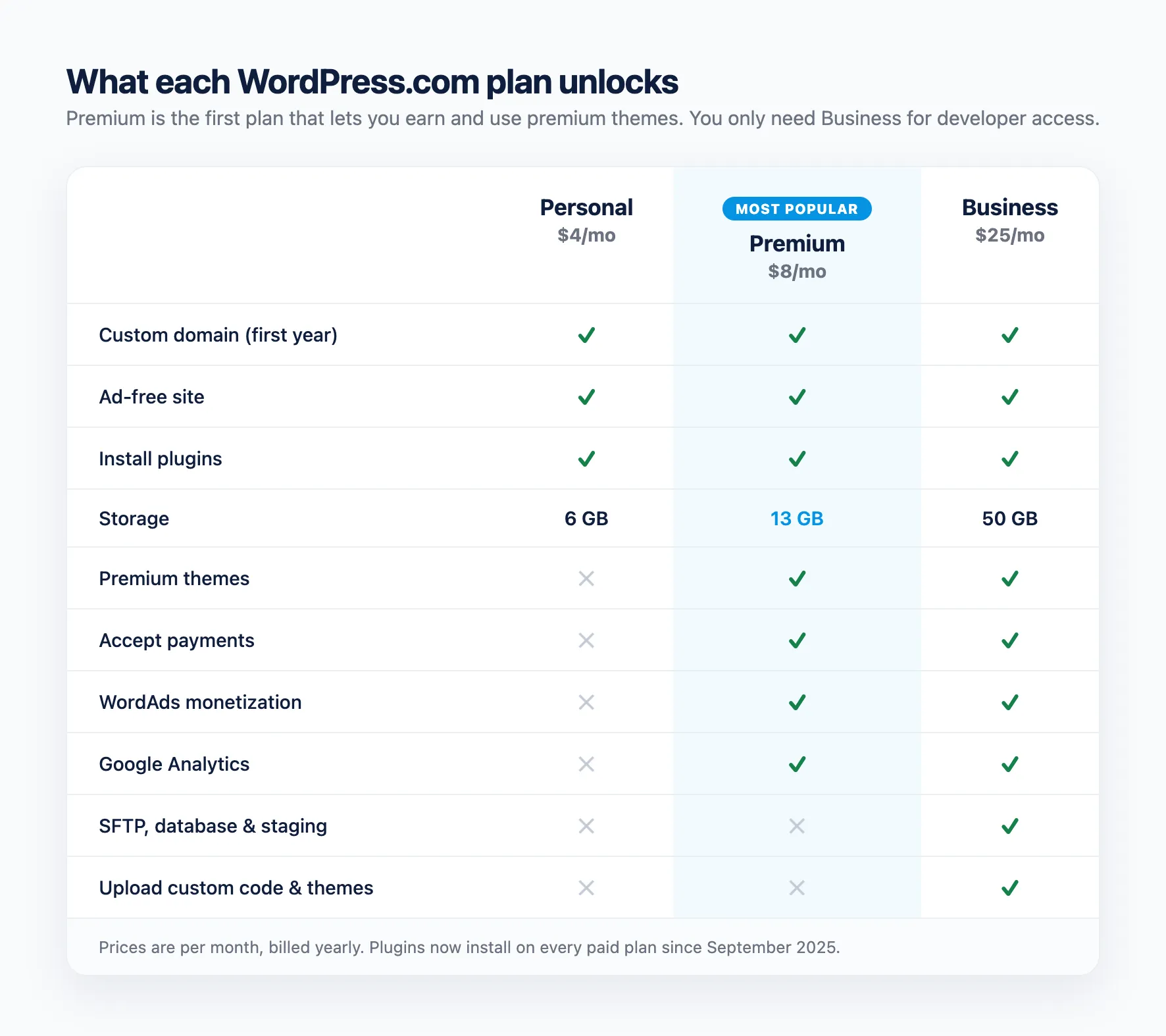 Comparison table of WordPress.com Personal, Premium and Business plans across custom domain, plugins, storage, premium themes, payments, WordAds, Google Analytics and developer features, with Premium highlighted