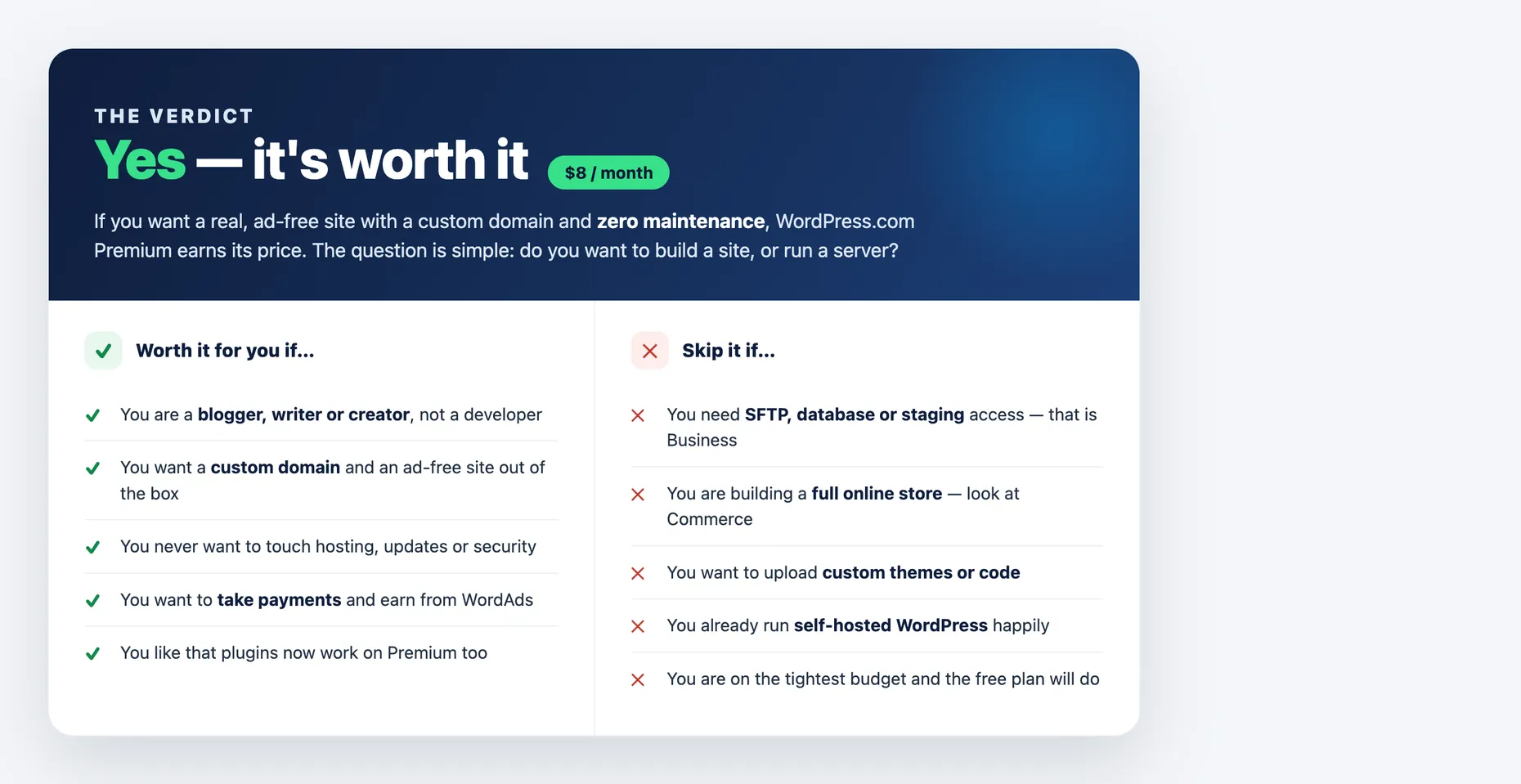 Verdict graphic showing WordPress.com Premium is worth it if you want a real ad-free site with zero maintenance, with a list of who it suits and who should skip it
