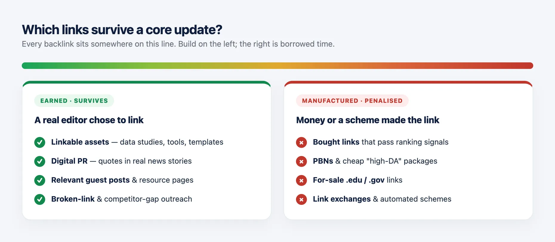 A spectrum from links that survive core updates (editorial links from relevant sites, earned with data, PR and useful content) on the safe side, to links that get you penalised (bought links, PBNs, for-sale edu/gov links, automated schemes) on the risky side