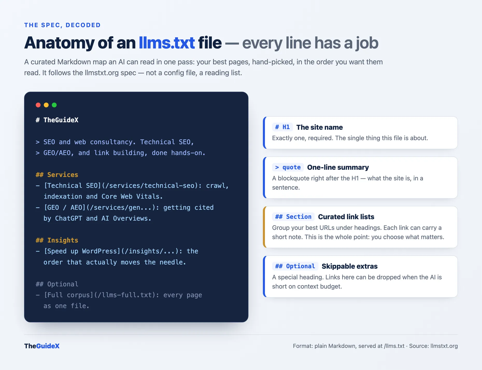 Infographic titled Anatomy of an llms.txt file, showing a sample file with an H1 site name, a blockquote summary, curated link lists under section headings, and an Optional section, each part annotated with its job