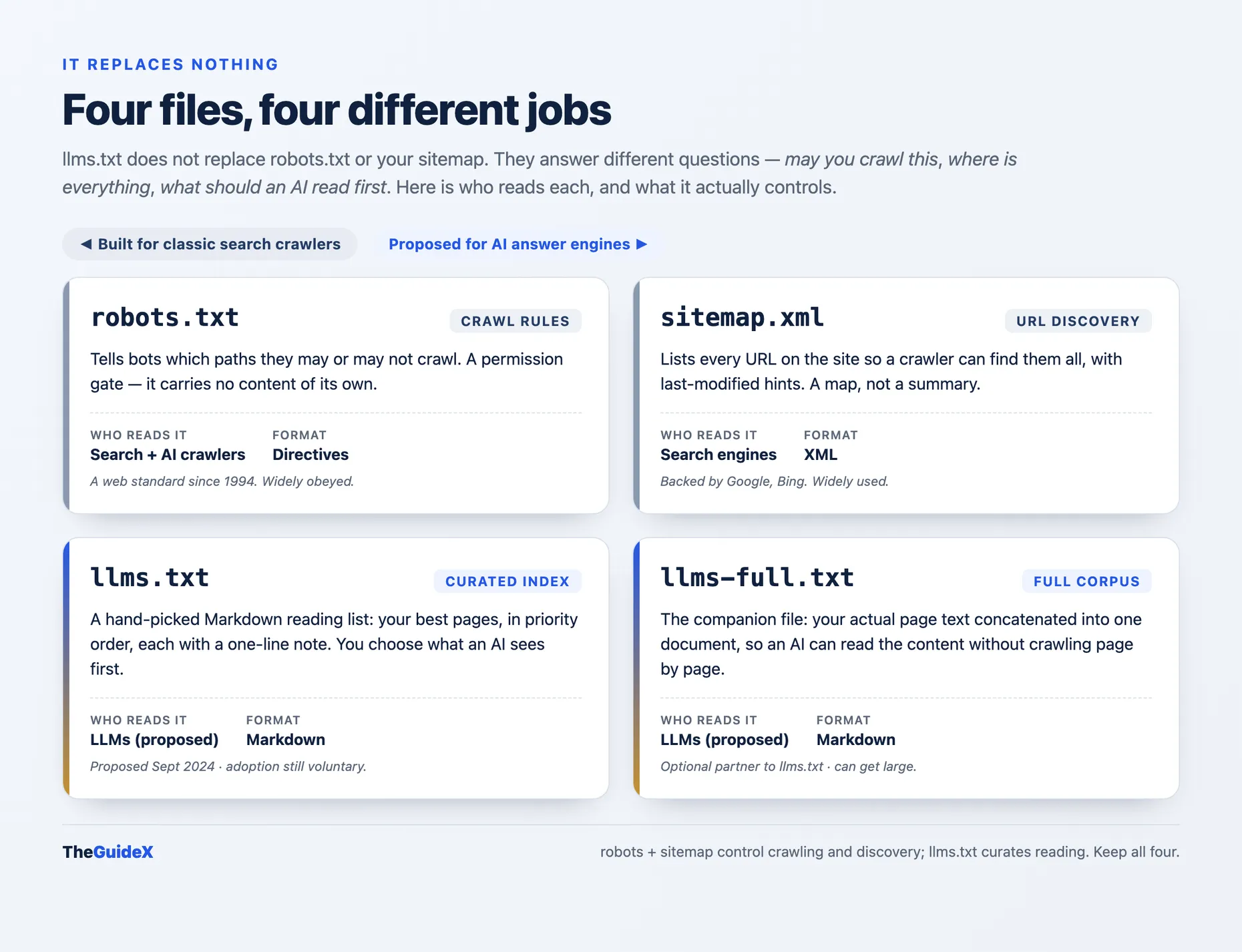 Infographic comparing four files: robots.txt for crawl rules, sitemap.xml for URL discovery, llms.txt as a curated index for LLMs, and llms-full.txt as a full-text corpus, split into classic search crawlers versus AI answer engines