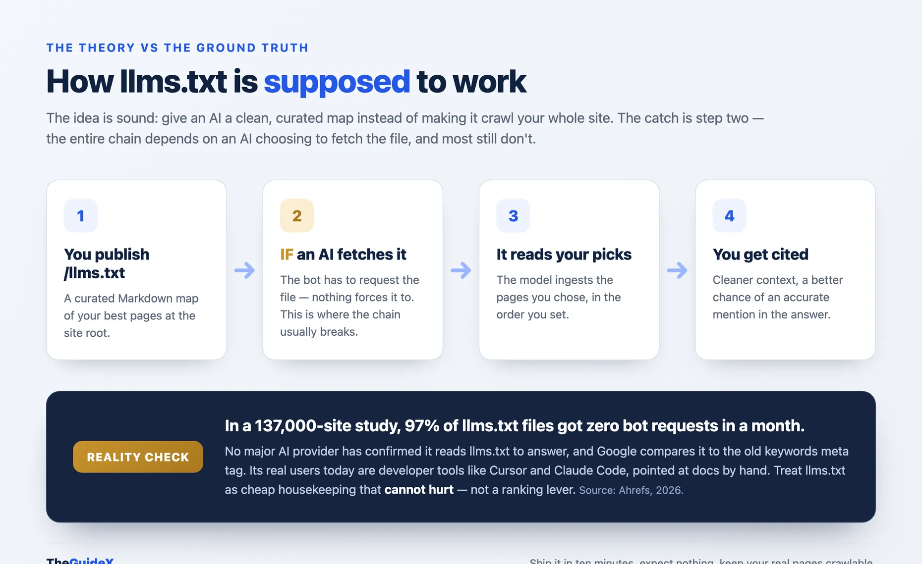 Infographic showing the four steps of how llms.txt is supposed to work, ending in a reality-check banner stating that in a 137,000-site study 97 percent of llms.txt files got zero bot requests in a month