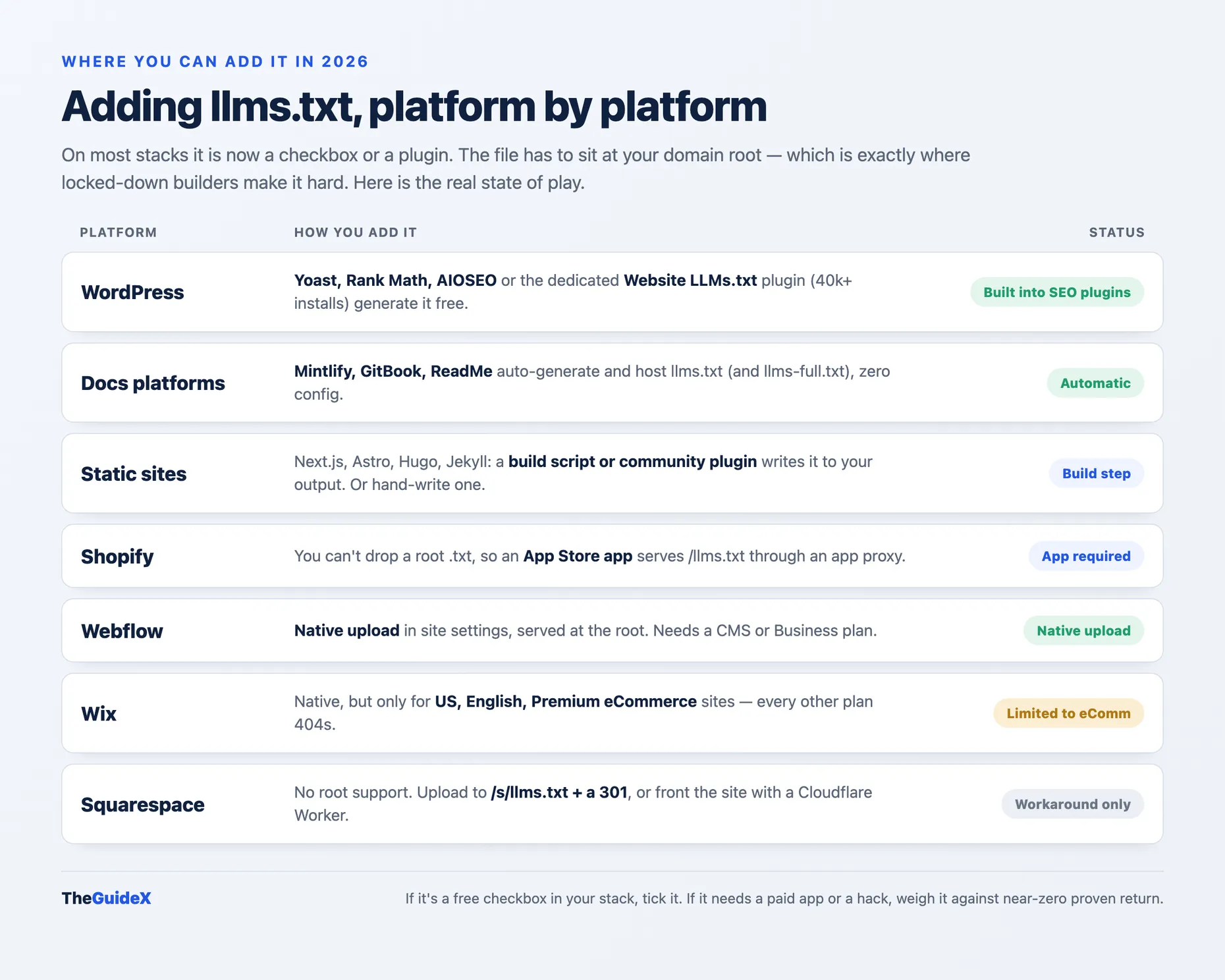 Infographic matrix showing how to add llms.txt on WordPress, documentation platforms, static sites, Shopify, Webflow, Wix and Squarespace, with a status badge for each